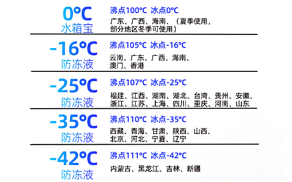 防凍冷卻液根據(jù)地區(qū)平均溫度選型.png