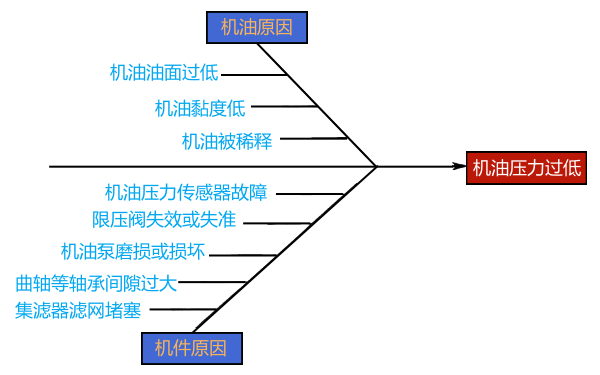 柴油機(jī)機(jī)油壓力過低的原因框圖.png