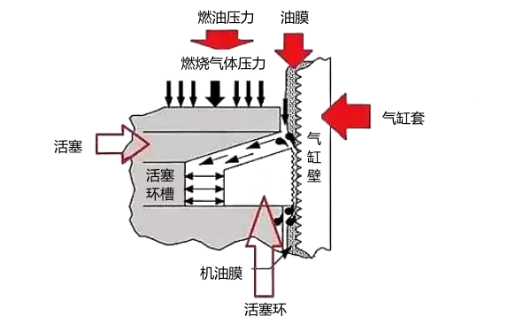 柴油機缸套與活塞環磨合過程示意圖.png