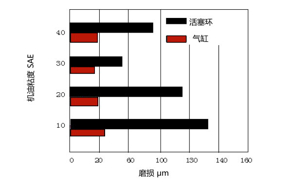 柴油機機油粘度與汽缸(活塞環(huán))磨損關系.png