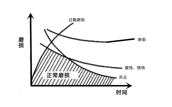 發(fā)動機(jī)零件磨損分布圖-柴油發(fā)電機(jī)組.png