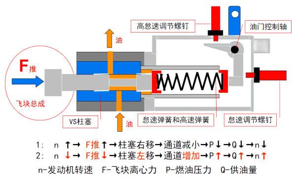 MVS機(jī)械全程調(diào)速器工作原理圖.png