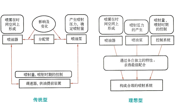 對噴射系統的要求-柴油發電機.png