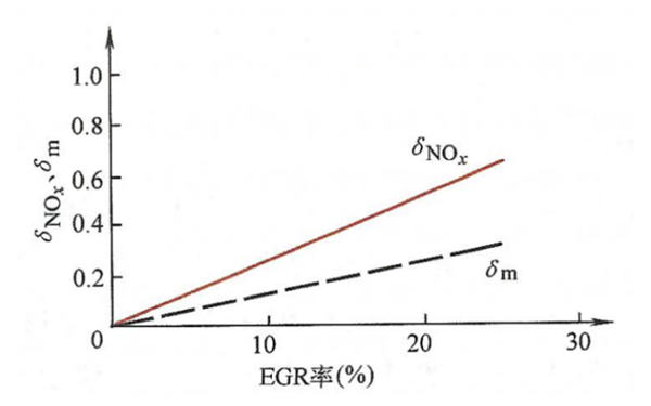 EGR對(duì)NO排放的影響-柴油發(fā)電機(jī)組.png