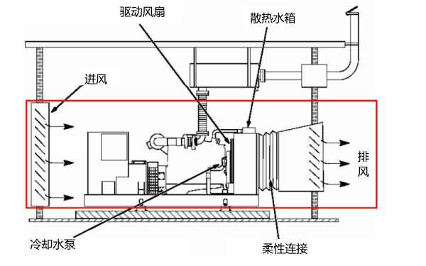 柴油發電機房進通風布置圖（一體式散熱器）.png