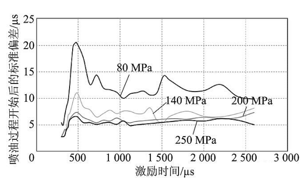 噴油器噴油開(kāi)始后激勵(lì)持續(xù)時(shí)間的偏差曲線(xiàn).png