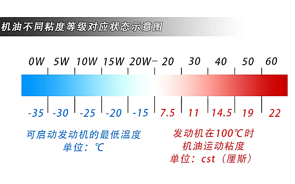 機油不同粘度等級對應狀態示意圖.png