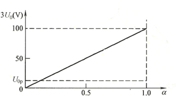 發(fā)電機定子繞組單相接地時3U0與α的關(guān)系曲線圖.png