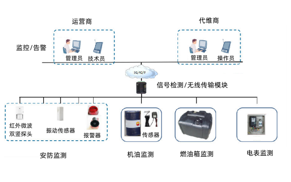 柴油發電機安防系統框架.png