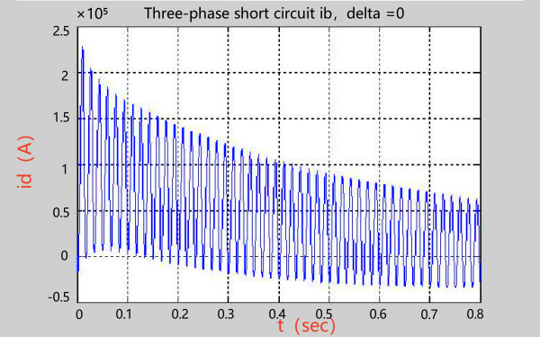 發(fā)電機(jī)三相突然短路波形圖.png