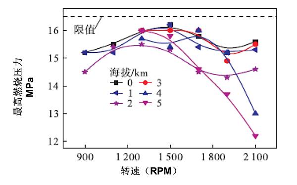 高原柴油機最高燃燒壓力曲線圖.png