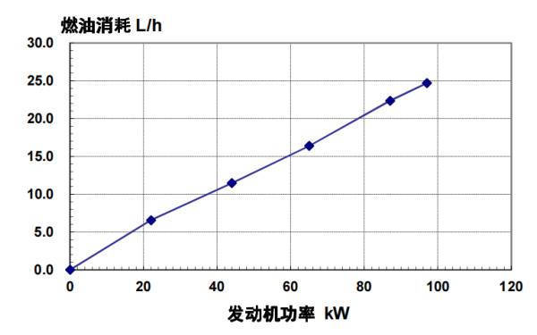 4BTA3.9-G13東風康明斯發(fā)動機燃油消耗率（50HZ）.png