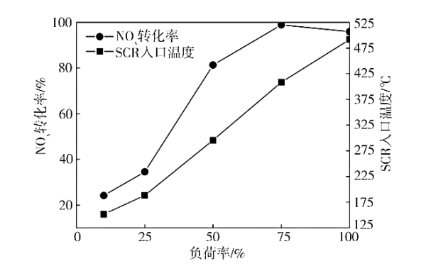 負荷特性下NOx轉化率和溫度的變化（1800轉）.png