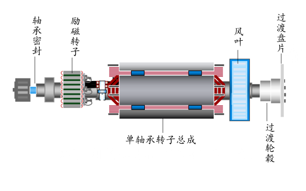 斯坦福發電機單軸承轉子總成.png