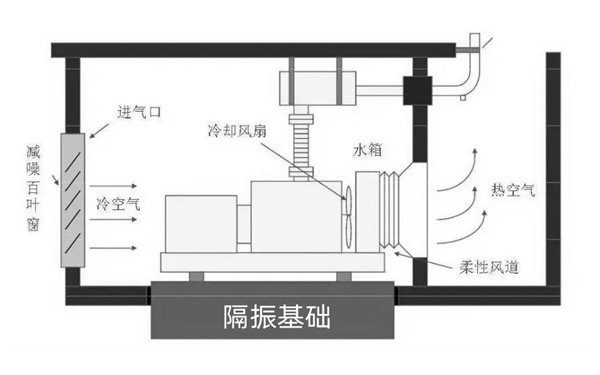 柴油發(fā)電機房進通風設計圖.png