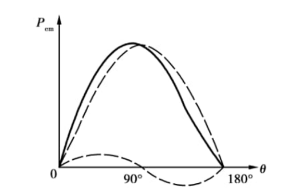 凸極發電機功角特性曲線圖.png