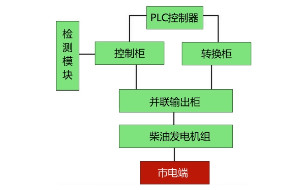 柴油發電機組PLC控制系統流程框圖.jpg