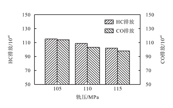 不同軌壓HC和CO排放-柴油發電機組.png