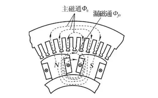 凸極式發電機的空載磁場示意圖.png