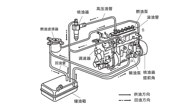 康明斯6B系列直噴機燃油供給系統(tǒng)-柴油發(fā)電機組.png