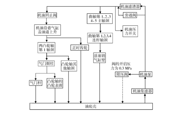 柴油機潤滑系統框架圖.png