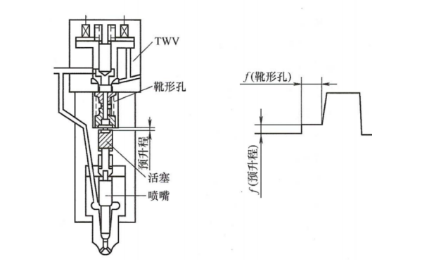 電控柴油機共軌系統靴形噴油率的產生.png