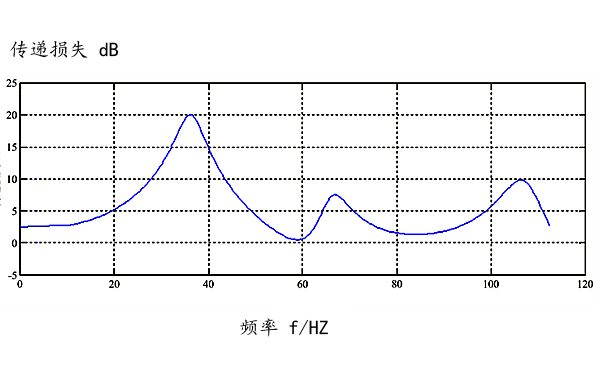 柴油機消聲器傳遞損失曲線.png