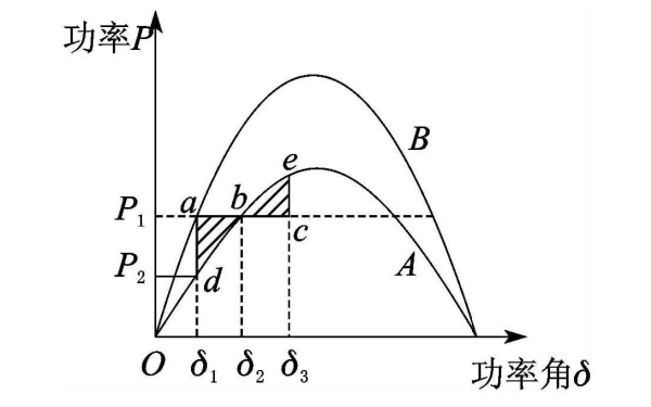 發電機動態穩定性分析功角特性曲線圖.png