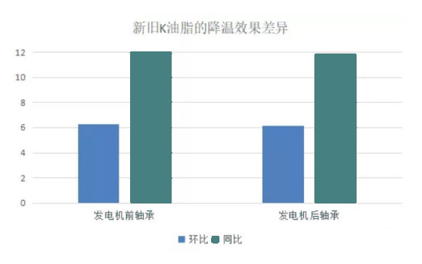 發(fā)電機(jī)新舊油脂的降溫效果差異.png