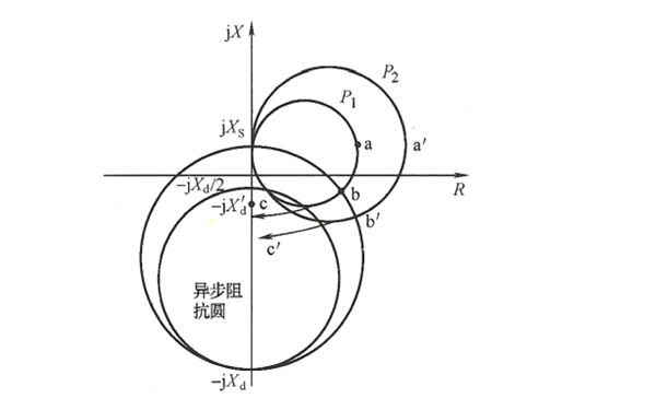 發電機失磁后機端測量阻抗的變化軌跡圖示.png