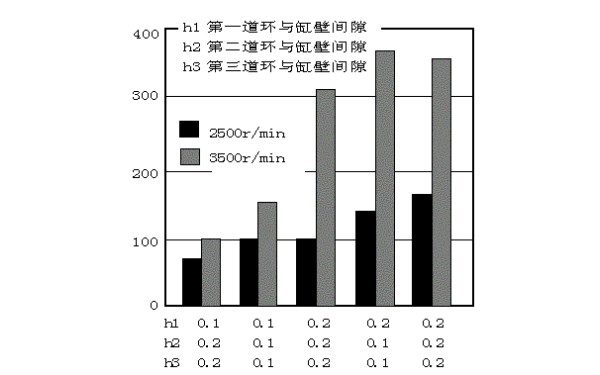 缸壁、活塞環(huán)壁間隙與機油耗量關(guān)系曲線圖.jpg