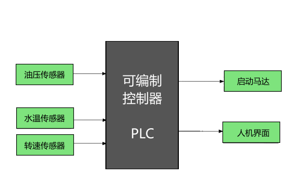 柴油發電機自動保護裝置基本結構.png