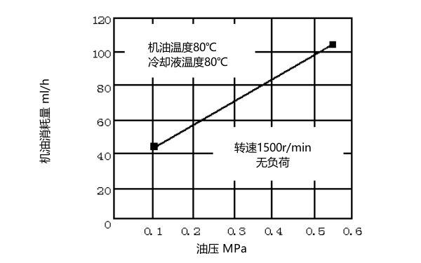 柴油機機油壓力與機油消耗關系.png