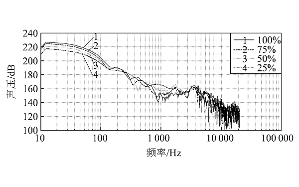 柴油機不同負(fù)荷聲壓分布曲線對比.png