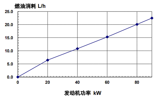 4BTA3.9-G11東風康明斯發動機燃油消耗率（60HZ）.png