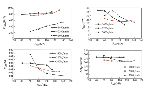 不同轉速下軌壓Prai對柴油發電機性能的影響曲線圖.png