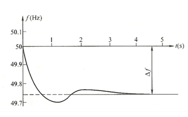 發電機組次調頻的頻率下降動態過程曲線圖.png