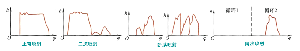 正常噴射和不正常噴射現象示意圖-柴油發電機組.png