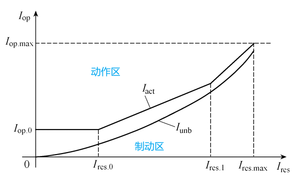 柴發比率制動差動保護的動作特性曲線.png