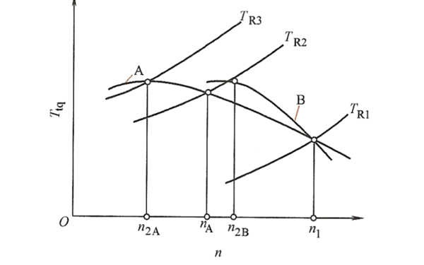 轉(zhuǎn)速對儲備系數(shù)的影響曲線圖-柴油發(fā)電機組.png