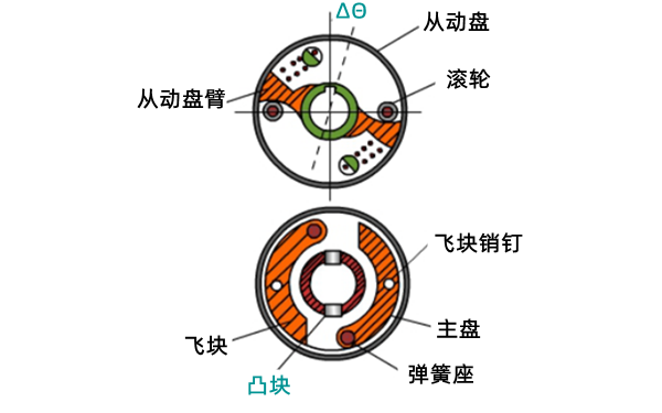 噴油提前角調(diào)節(jié)裝置結(jié)構(gòu)圖-柴油發(fā)電機(jī)組.png