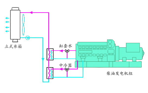 立式遠置水箱+熱交換器冷卻系統.png