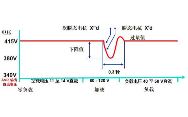 發電機瞬間沖擊負載曲線圖.png