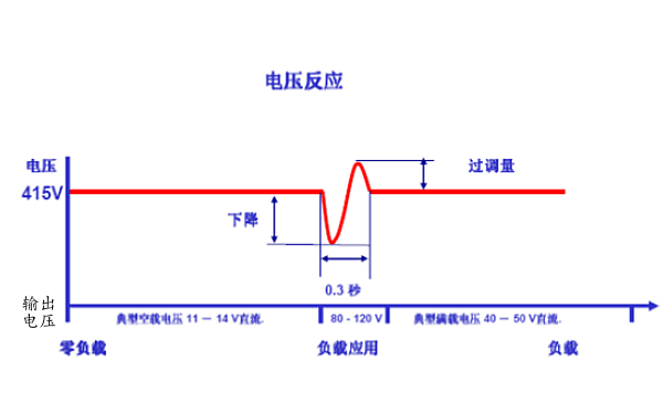 斯坦福發(fā)電機(jī)電壓反應(yīng)曲線圖.png