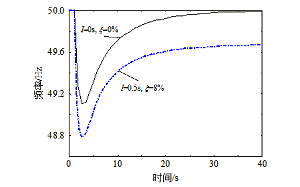 發(fā)電機(jī)通信狀態(tài)對頻率響應(yīng)的影響.png