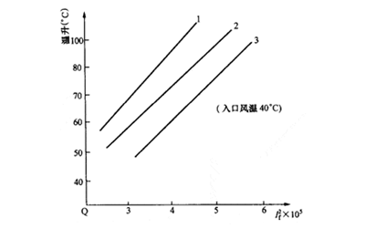 轉子繞組溫升曲線-柴油發電機組.png