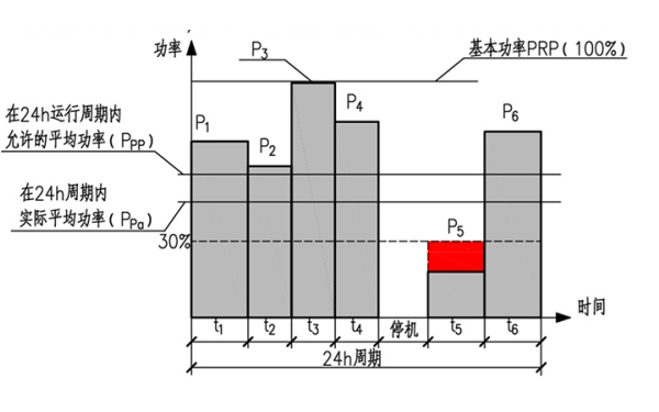 柴油發(fā)電機(jī)組基本功率圖示.png