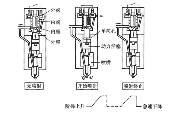 電控柴油機共軌系統三角形噴油率.png