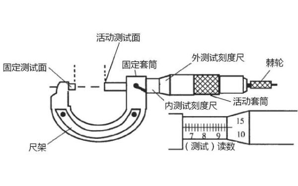 外徑千分尺部件功能結(jié)構(gòu)圖.png