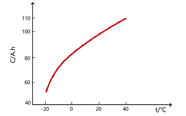 電解液溫度與蓄電池容量的關系圖.png